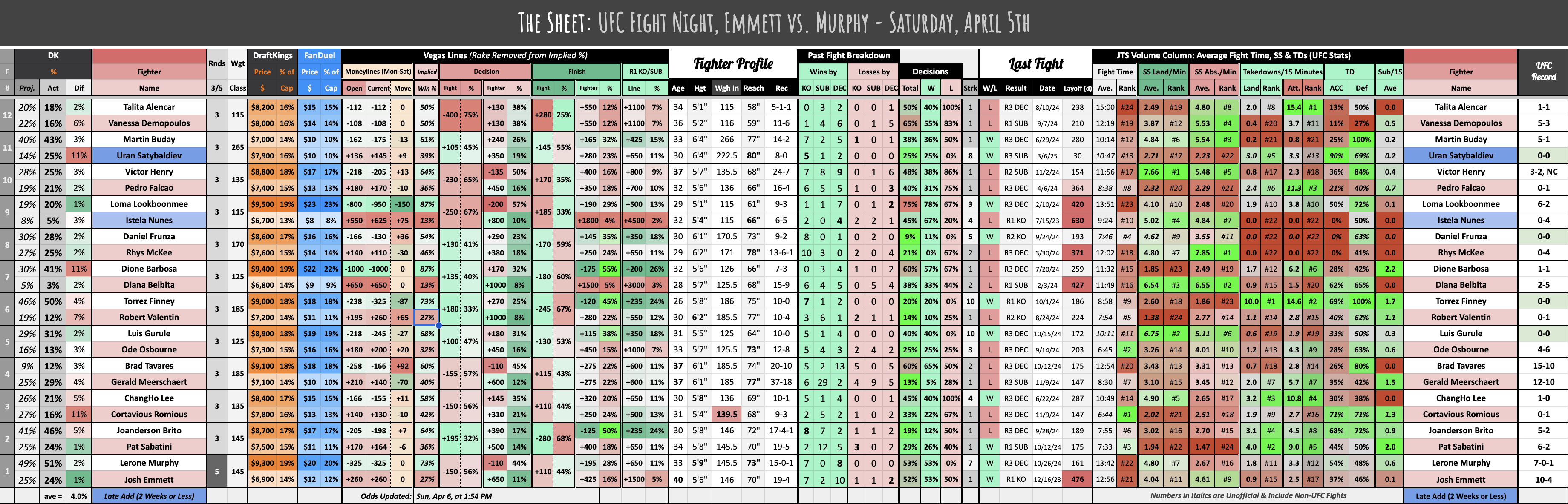 UFC Fight Night, Emmett vs. Murphy - Saturday, April 5th