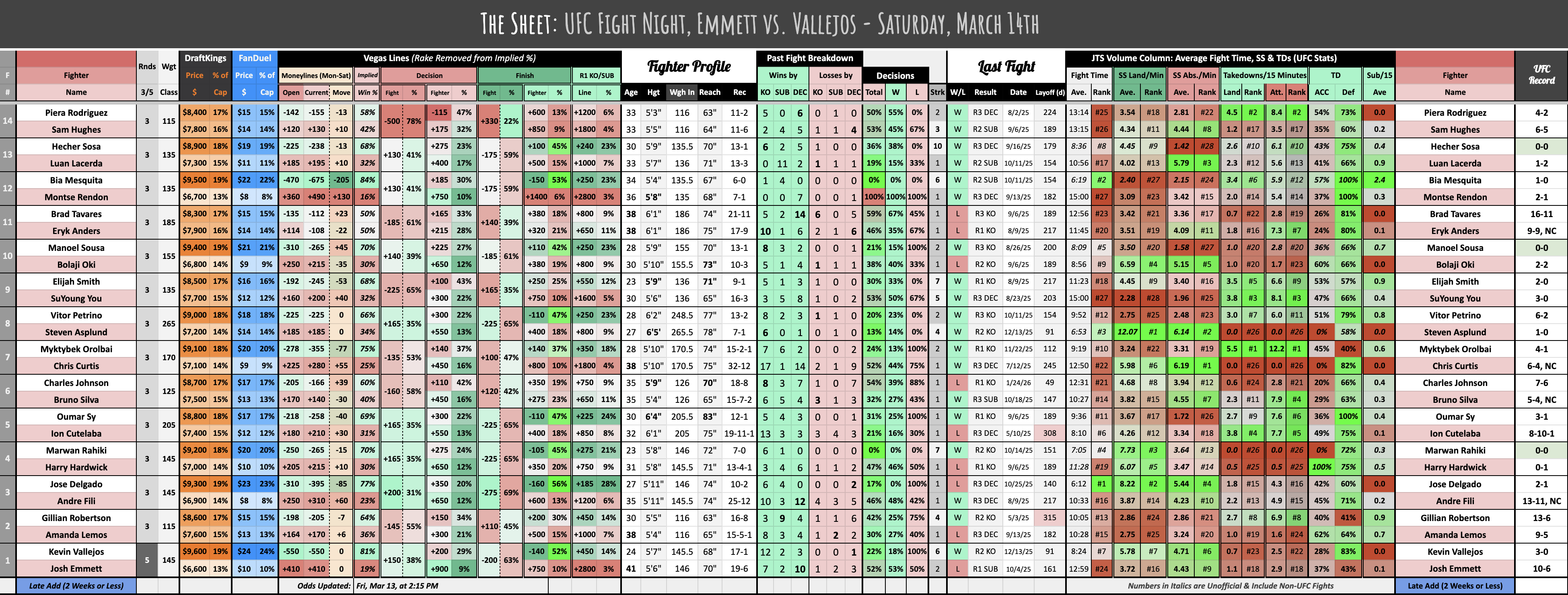 UFC Fight Night, Emmett vs. Vallejos - Saturday, March 14th