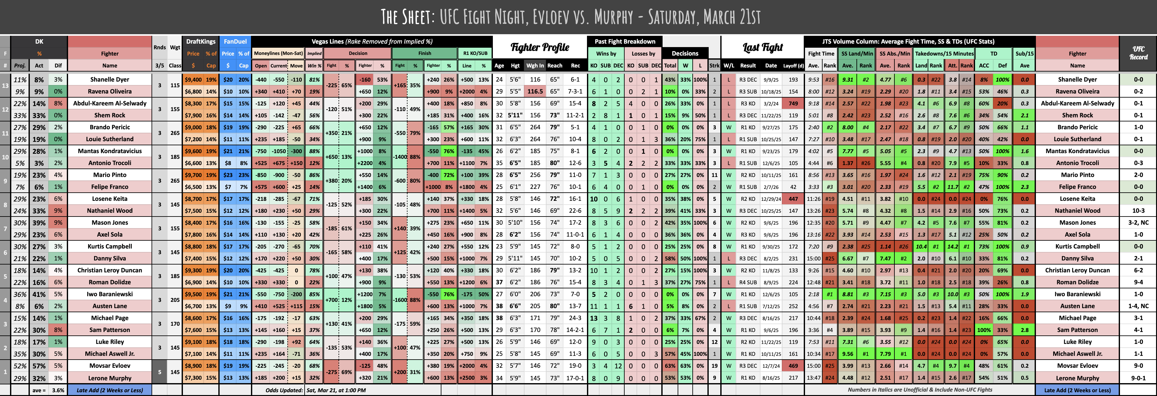 UFC Fight Night, Evloev vs. Murphy - Saturday, March 21st