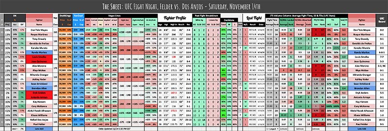 UFC Fight Night, Felder vs. Dos Anjos - Saturday, November 14th