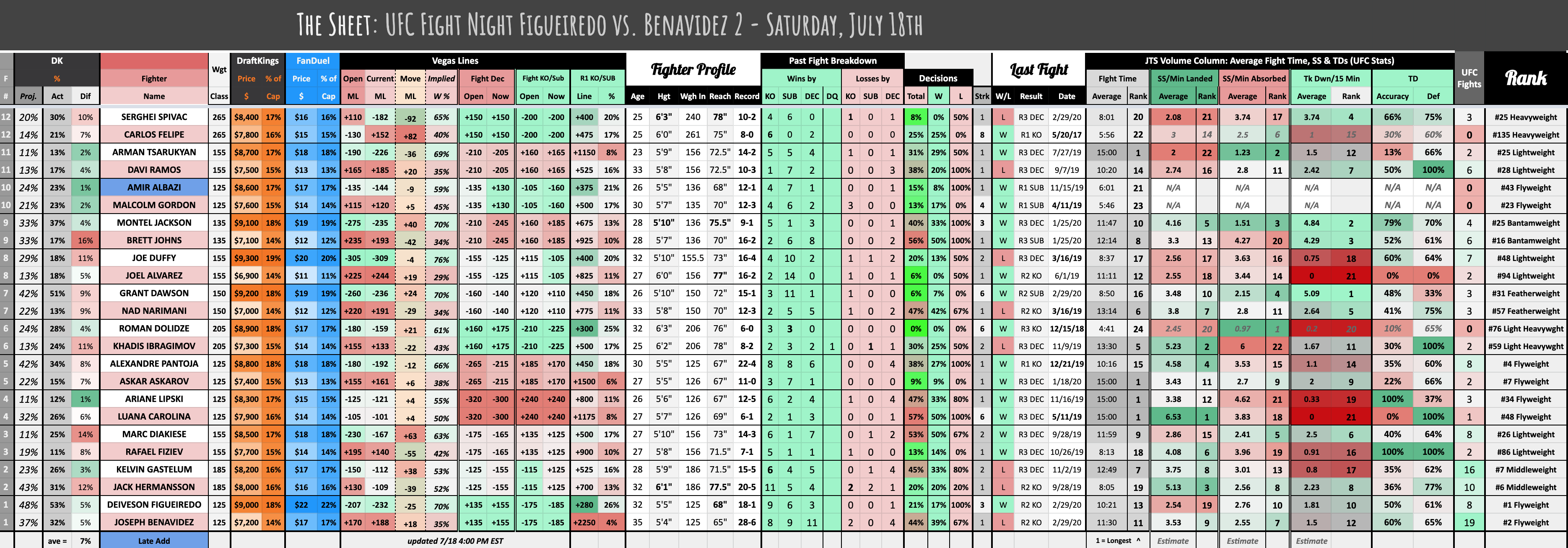 The Sheet Figueiredo vs. Benavidez 2 July 15th, 2020