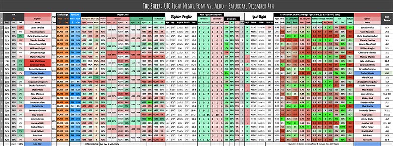 UFC Fight Night, Font vs. Aldo - Saturday, December 4th