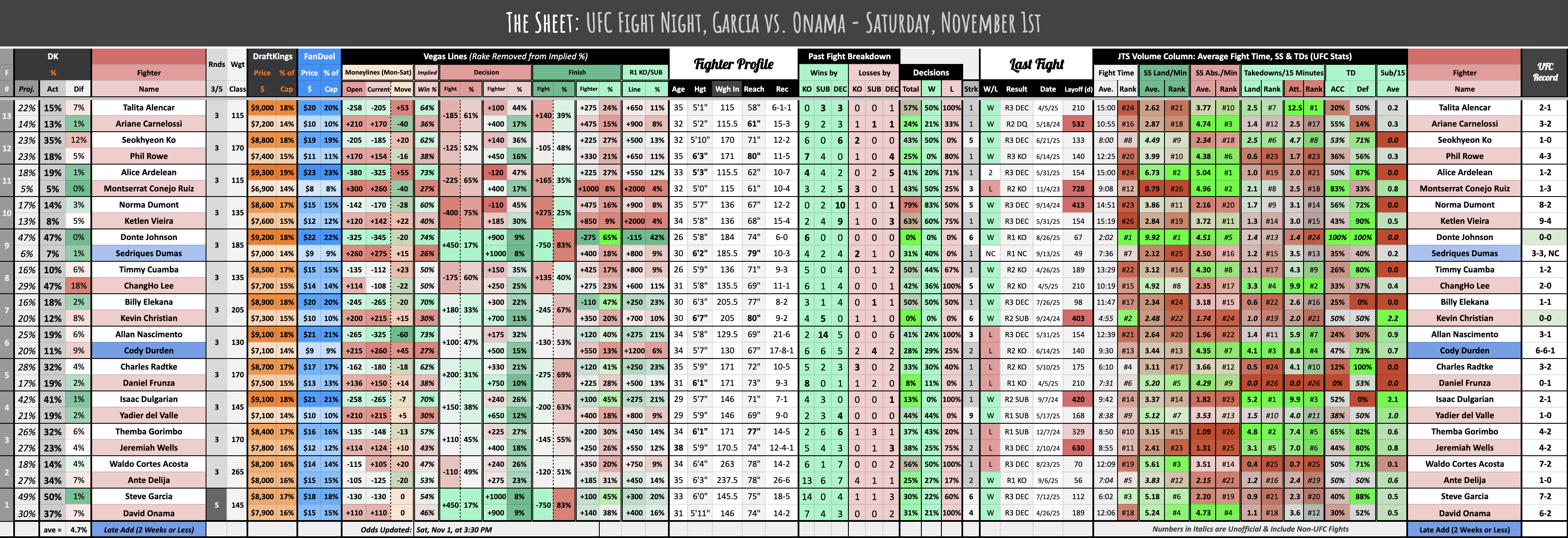 UFC Fight Night, Garcia vs. Onama - Saturday, November 1st