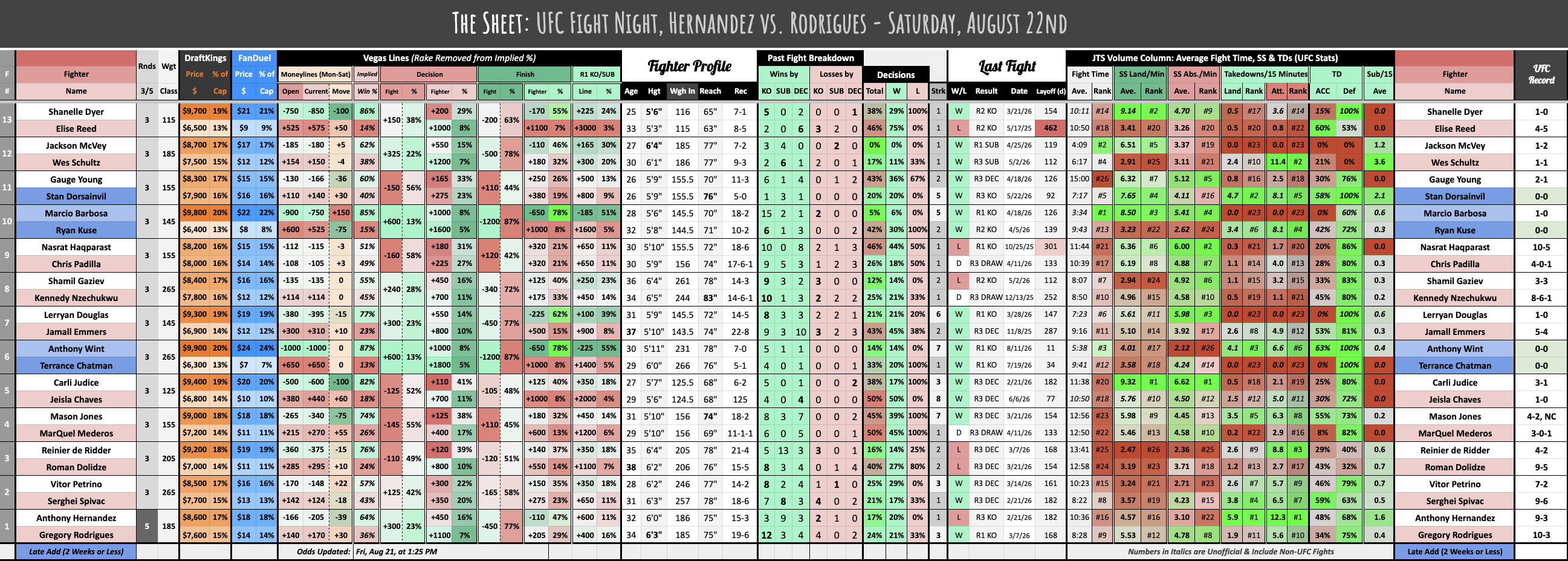 UFC Fight Night, Hernandez vs. Rodrigues - Saturday, August 22nd