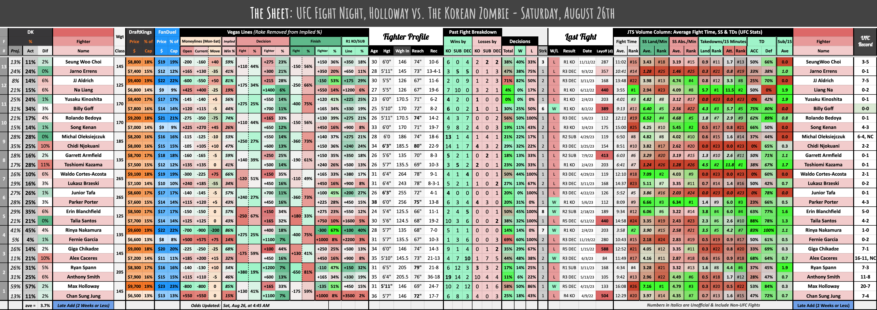 UFC Fight Night, Holloway vs. The Korean Zombie - Saturday, August 26th