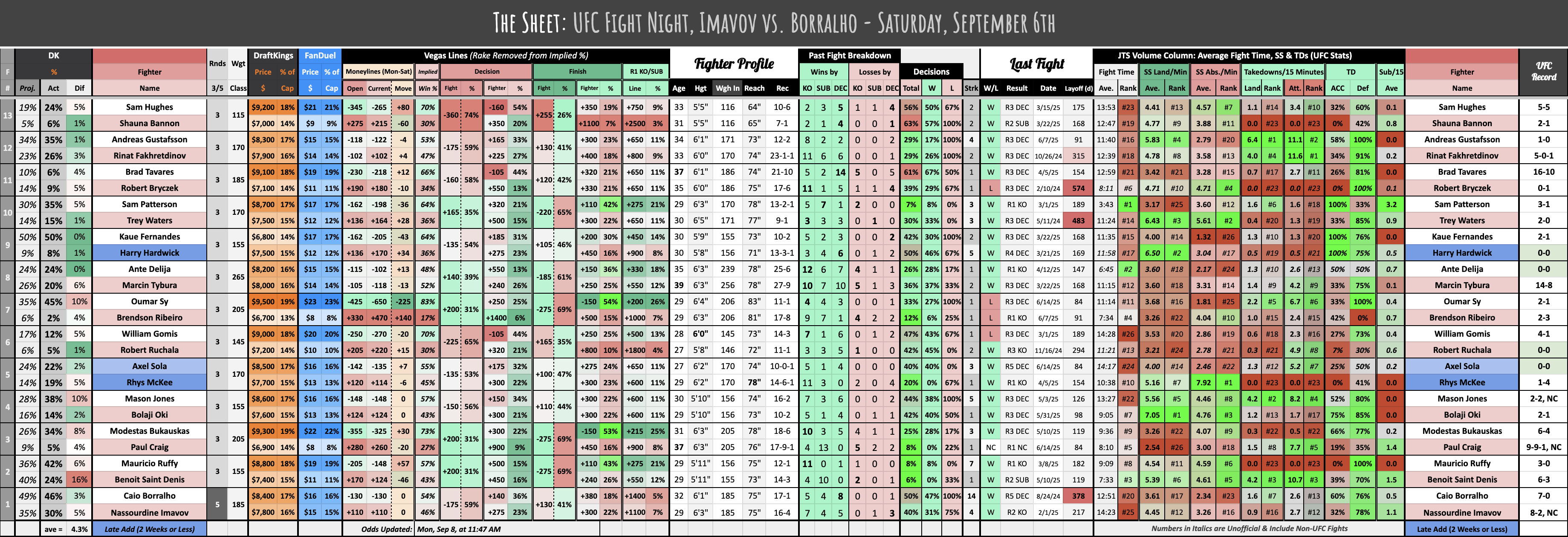UFC Fight Night, Imavov vs. Borralho - Saturday, September 6th