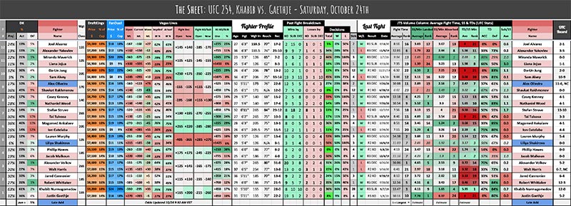 UFC 254 October 24th, The Sheet: Khabib vs. Gaethje