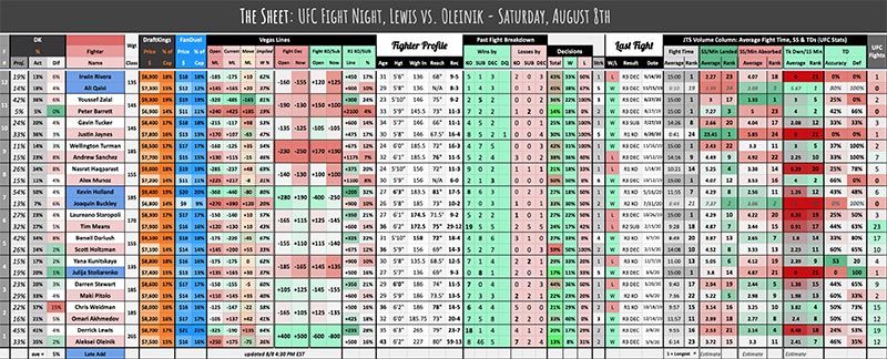 UFC August 8th, The Sheet Lewis vs. Oleinik