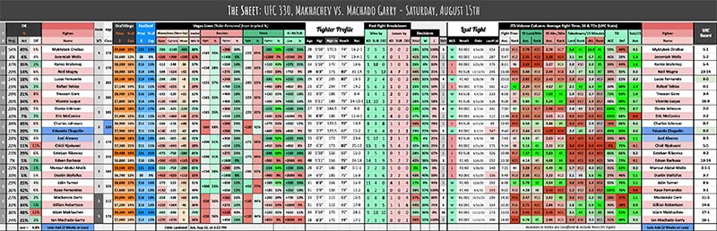 UFC 330, Makhachev vs. Machado Garry - Saturday, August 15th