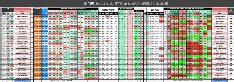 UFC 284, Makhachev vs. Volkanovski - Saturday, February 11th