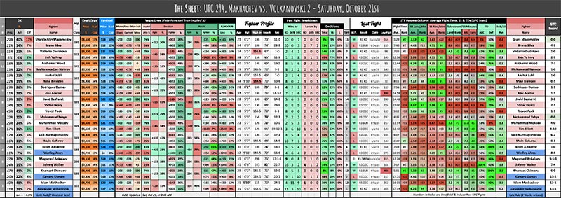 UFC 294, Makhachev vs. Volkanovski 2 - Saturday, October 21st