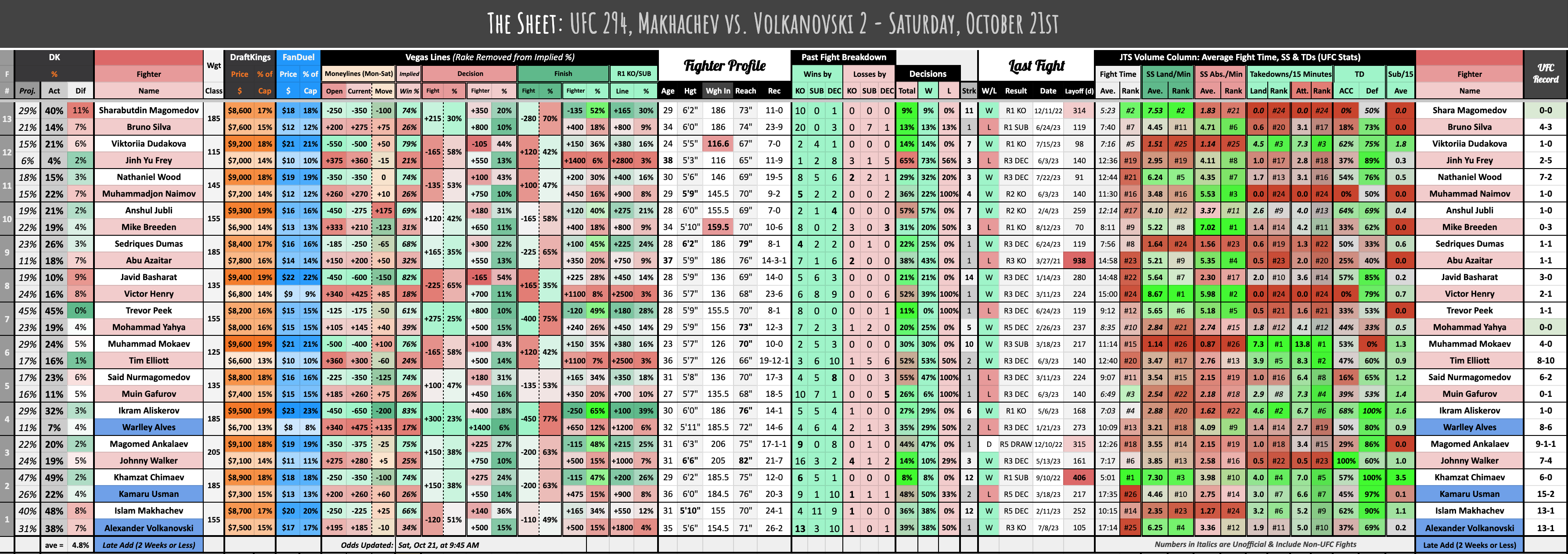 UFC 294, Makhachev vs. Volkanovski 2 - Saturday, October 21st