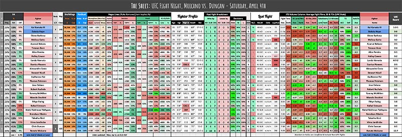 UFC Fight Night, Moicano vs. Duncan - Saturday, April 4th