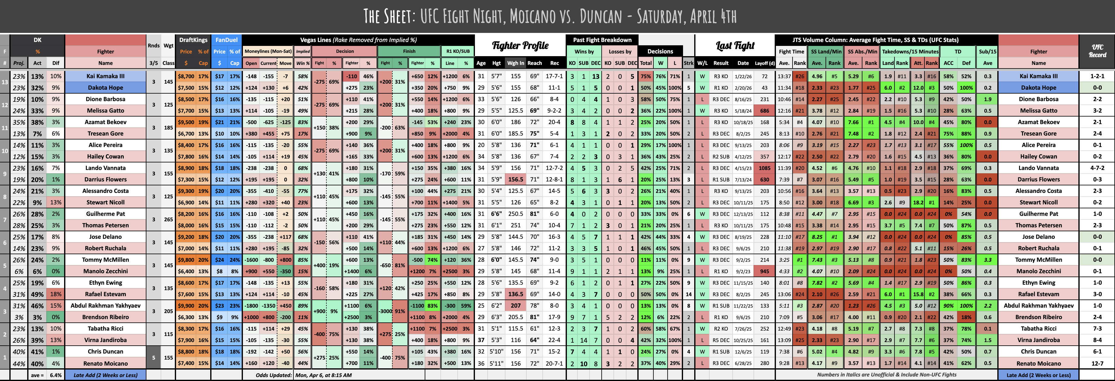 UFC Fight Night, Moicano vs. Duncan - Saturday, April 4th