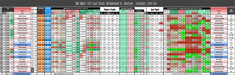 UFC Fight Night, Muhammad vs. Bonfim - Saturday, June 6th