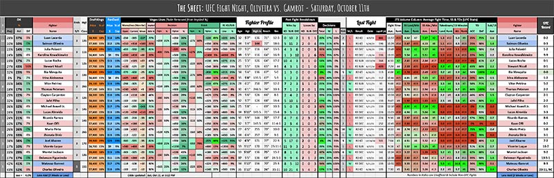 UFC Fight Night, Oliveira vs. Gamrot - Saturday, October 11th