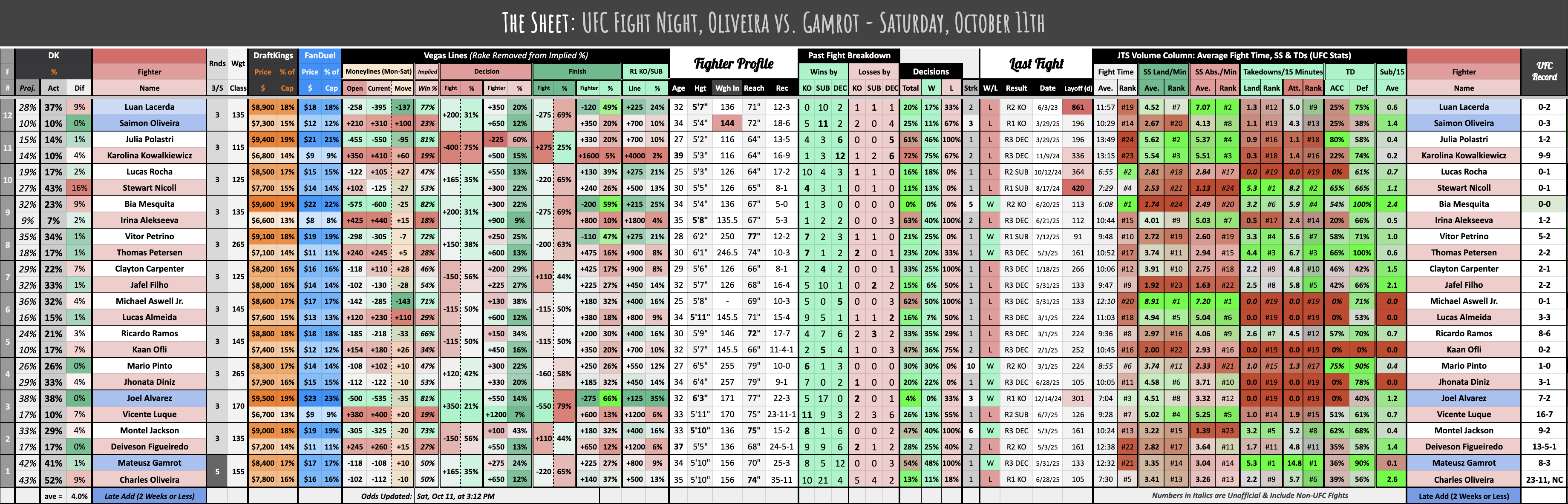 UFC Fight Night, Oliveira vs. Gamrot - Saturday, October 11th
