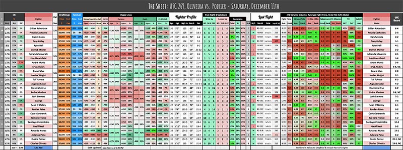 UFC 269, Oliveira vs. Poirier - Saturday, December 11th