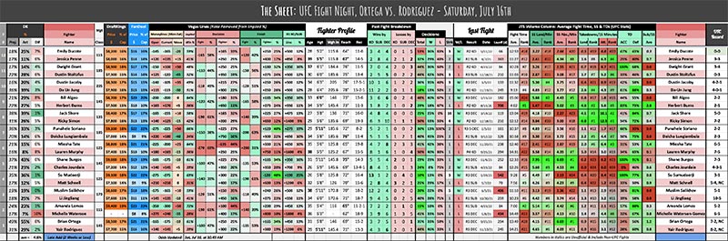 UFC Fight Night, Ortega vs. Rodriguez - Saturday, July 16th