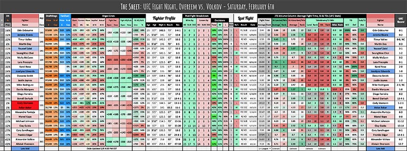 UFC Fight Night, Overeem vs. Volkov - Saturday, February 6th