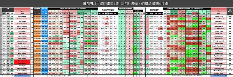 UFC Fight Night, Rodriguez vs. Lemos - Saturday, November 5th