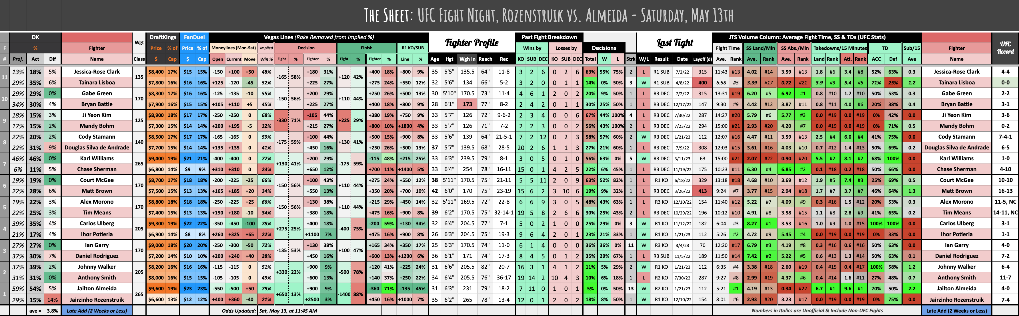 UFC Fight Night, Rozenstruik vs. Almeida - Saturday, May 13th
