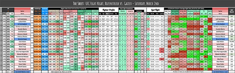 UFC Fight Night, Rozenstruik vs. Gaziev - Saturday, March 2nd