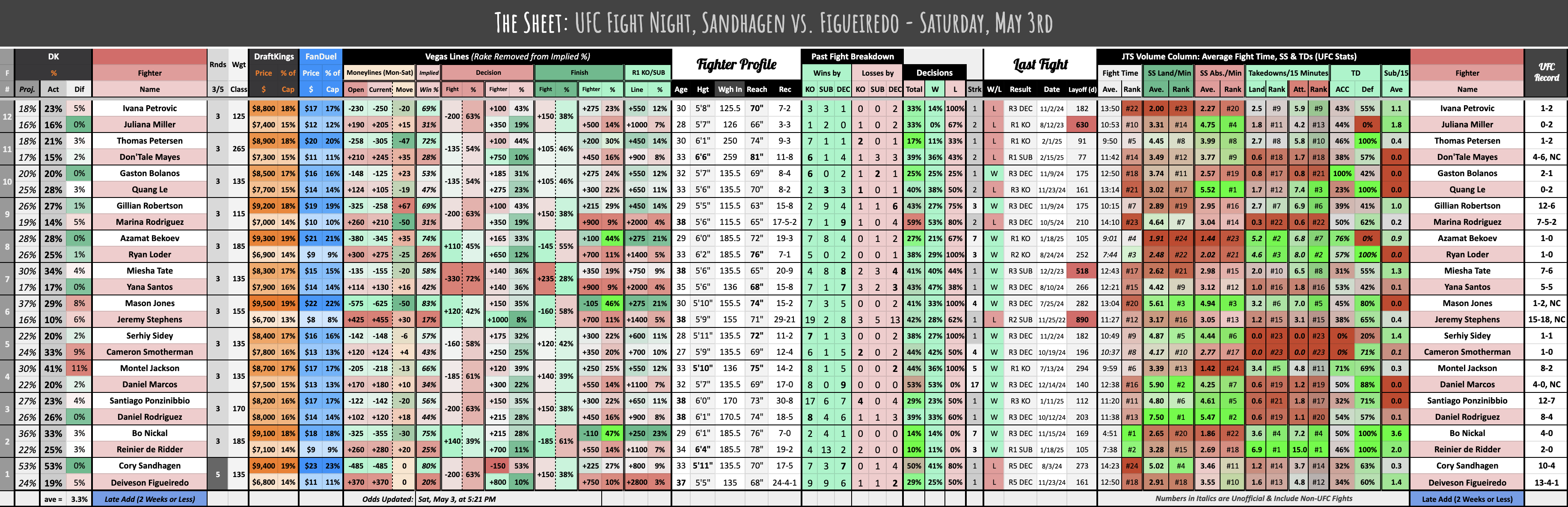 UFC Fight Night, Sandhagen vs. Figueiredo - Saturday, May 3rd