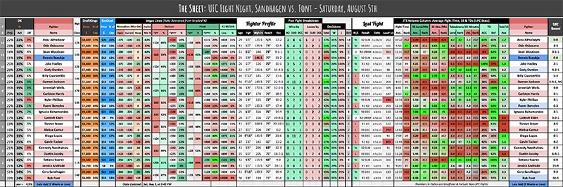 UFC Fight Night, Sandhagen vs. Font - Saturday, August 5th