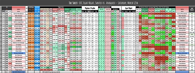 UFC Fight Night, Santos vs. Ankalaev - Saturday, March 12th