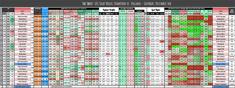 UFC Fight Night, Thompson vs. Holland - Saturday, December 3rd
