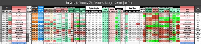 UFC Freedom 250, Topuria vs. Gaethje - Sunday, June 14th