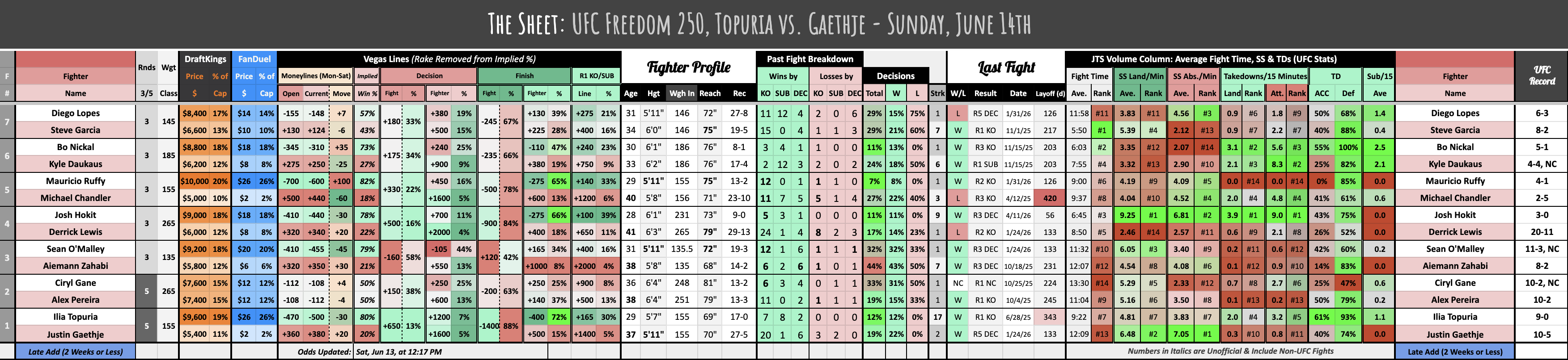 UFC Freedom 250, Topuria vs. Gaethje - Sunday, June 14th