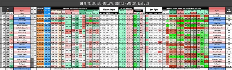 UFC 317, Topuria vs. Oliveira - Saturday, June 28th