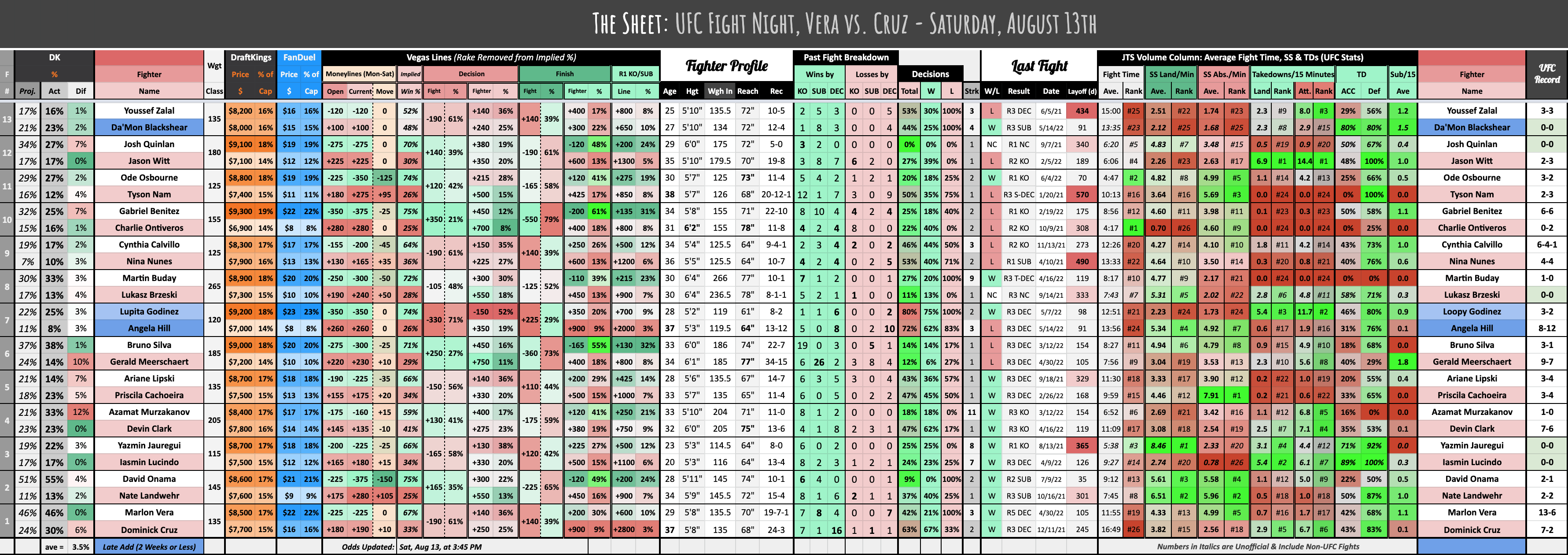 UFC Fight Night, Vera vs. Cruz - Saturday, August 13th