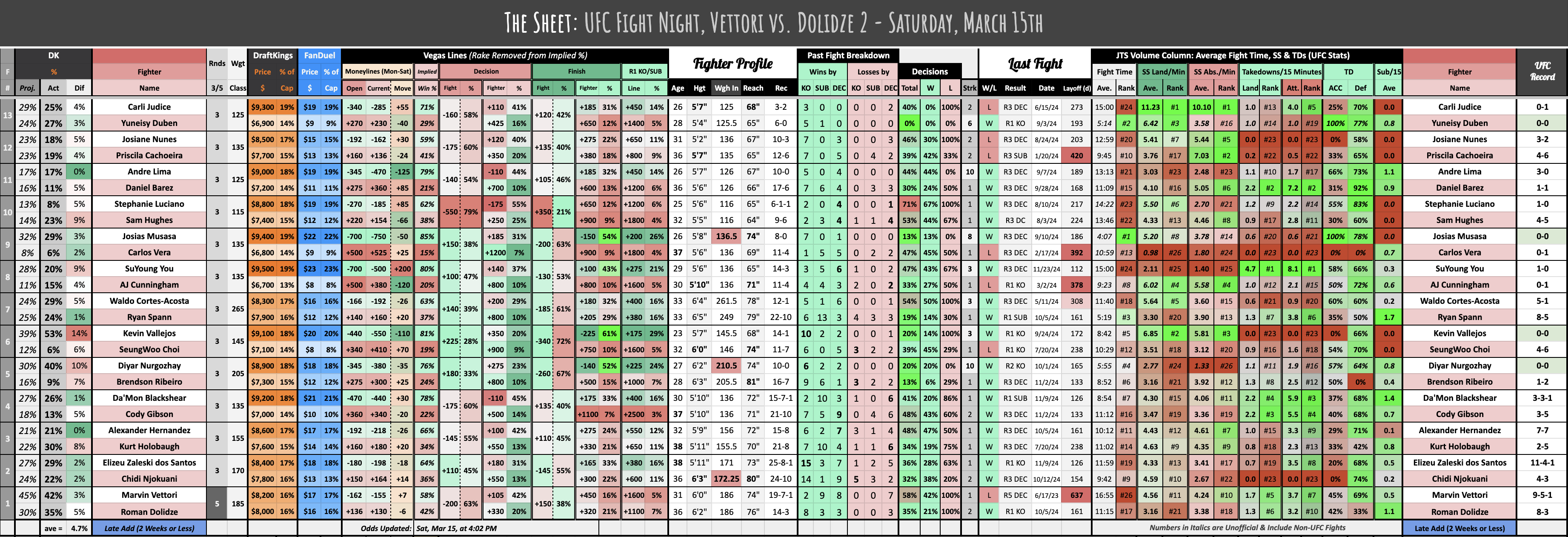 UFC Fight Night, Vettori vs. Dolidze 2 - Saturday, March 15th