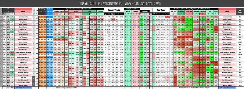 UFC 333, Volkanovski vs. Evloev - Saturday, October 24th