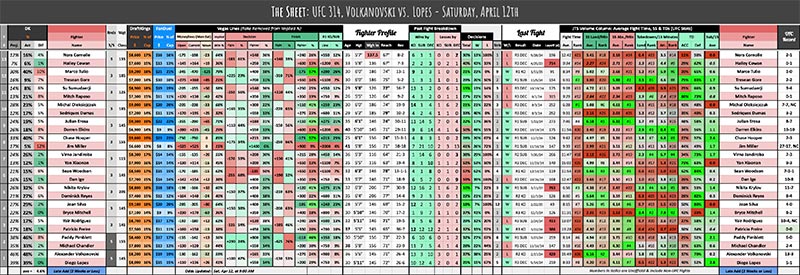 UFC 314, Volkanovski vs. Lopes - Saturday, April 12th