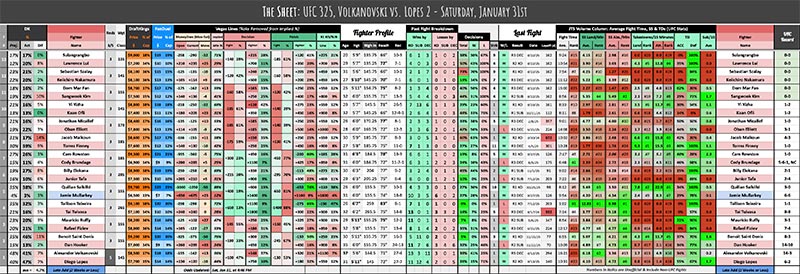 UFC 325, Volkanovski vs. Lopes 2 - Saturday, January 31st