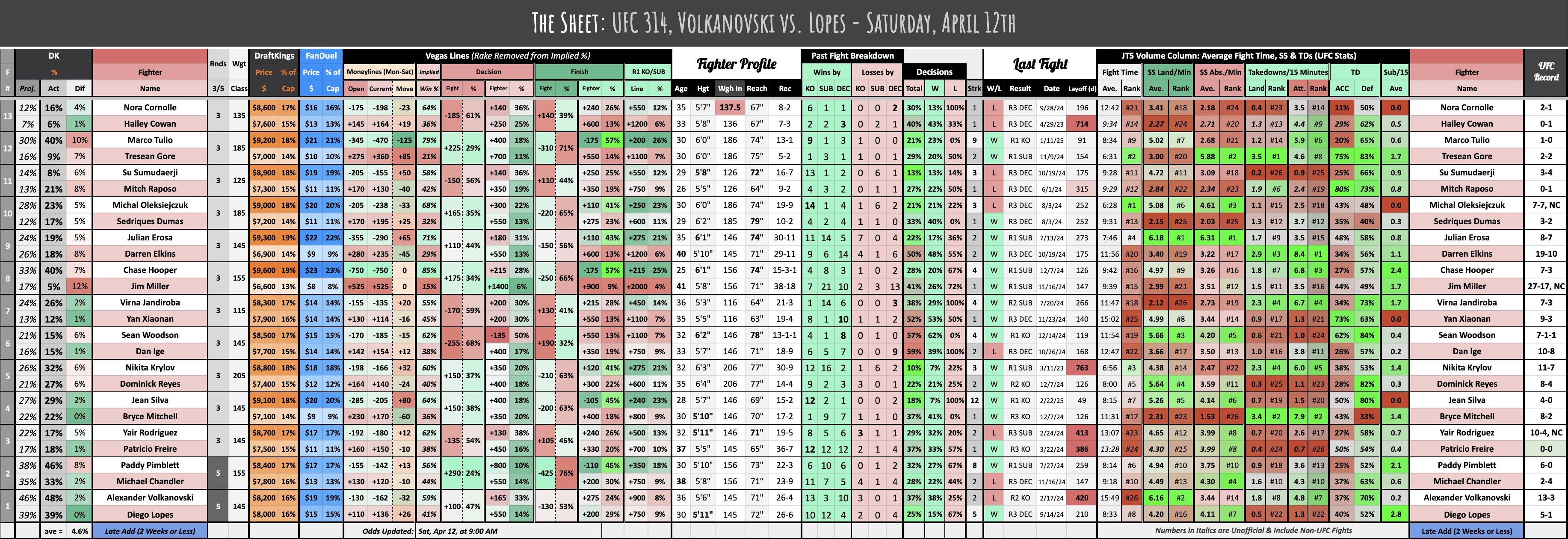 UFC 314, Volkanovski vs. Lopes - Saturday, April 12th