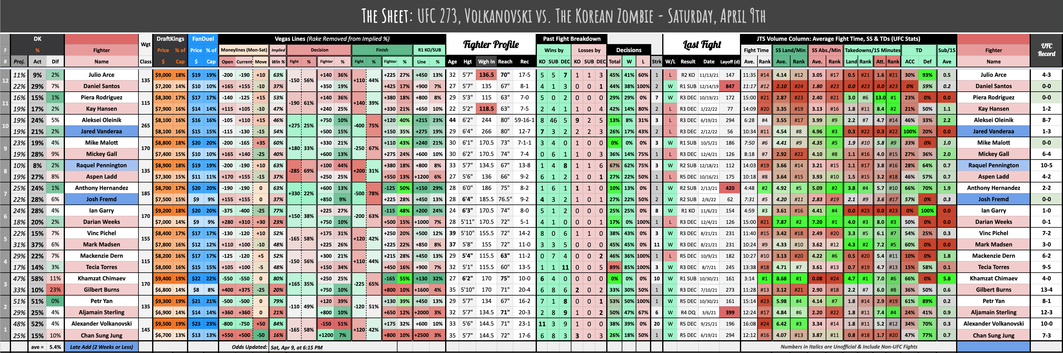 UFC 273, Volkanovski vs. The Korean Zombie - Saturday, April 9th