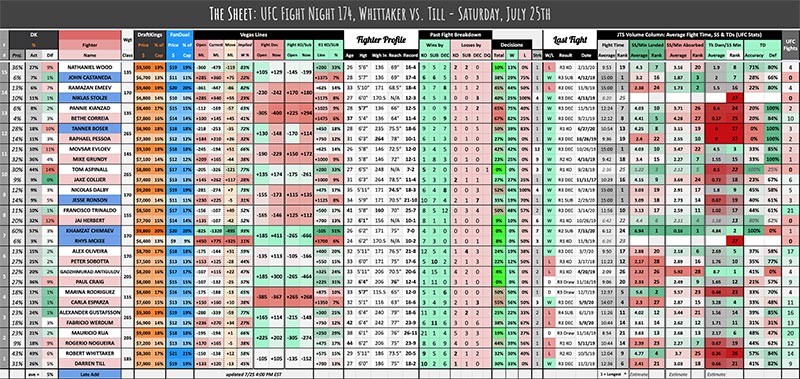 UFC July 25th, The Sheet Whittaker vs. Till